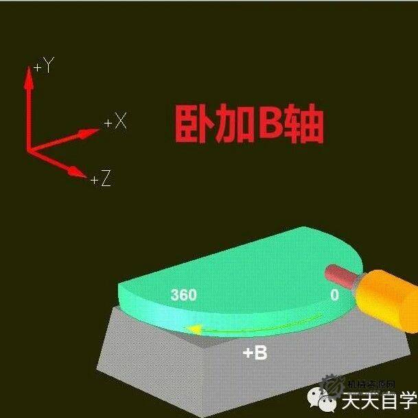 Mastercam發那科系統臥加B軸后處理-機械資源網
