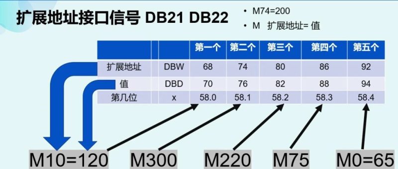 對著易工課的圖，搞懂840Dsl M代碼到PLC的解碼邏輯-機械資源網