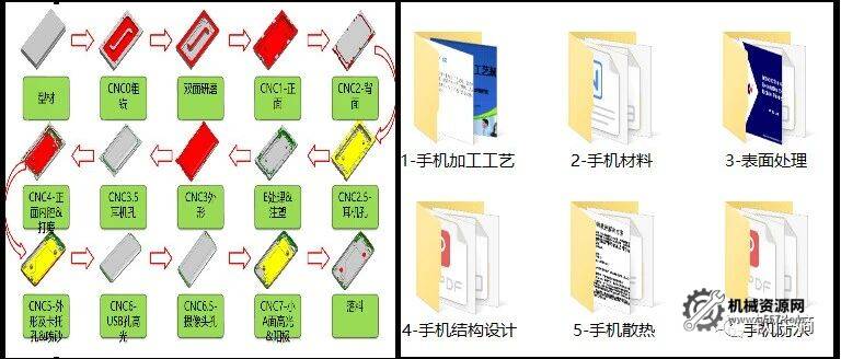 88套 手機類加工工藝-材料-表面處理合集 免費下載-機械資源網