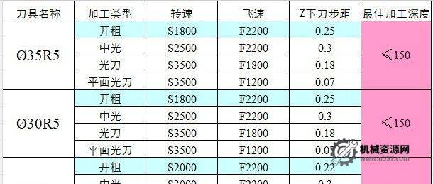 CNC切削參數表,收藏版!-機械資源網